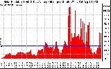 Solar PV/Inverter Performance Solar Radiation & Day Average per Minute