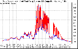 Solar PV/Inverter Performance Photovoltaic Panel Current Output