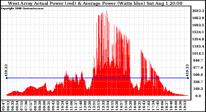 Solar PV/Inverter Performance West Array Actual & Average Power Output