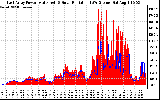 Solar PV/Inverter Performance East Array Power Output & Solar Radiation