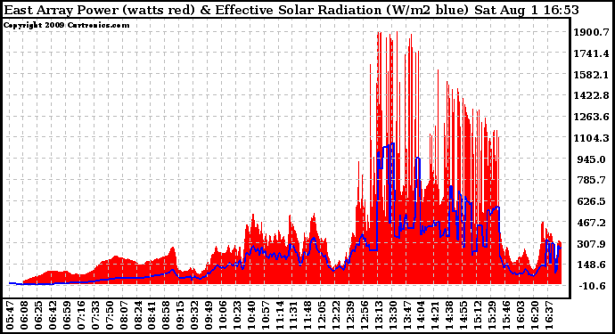Solar PV/Inverter Performance East Array Power Output & Effective Solar Radiation