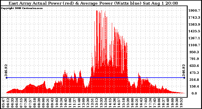 Solar PV/Inverter Performance East Array Actual & Average Power Output