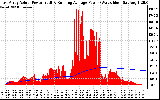 Solar PV/Inverter Performance East Array Actual & Running Average Power Output