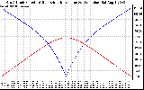 Solar PV/Inverter Performance Sun Altitude Angle & Azimuth Angle