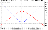 Solar PV/Inverter Performance Sun Altitude Angle & Sun Incidence Angle on PV Panels