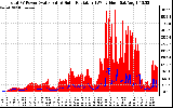 Solar PV/Inverter Performance Total PV Panel Power Output & Solar Radiation