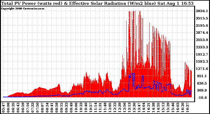 Solar PV/Inverter Performance Total PV Panel Power Output & Effective Solar Radiation