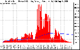 Solar PV/Inverter Performance Total PV Panel & Running Average Power Output