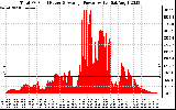 Solar PV/Inverter Performance Total PV Panel Power Output