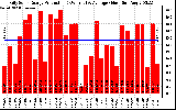 Solar PV/Inverter Performance Daily Solar Energy Production