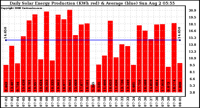 Solar PV/Inverter Performance Daily Solar Energy Production