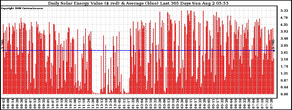 Solar PV/Inverter Performance Daily Solar Energy Production Value Last 365 Days