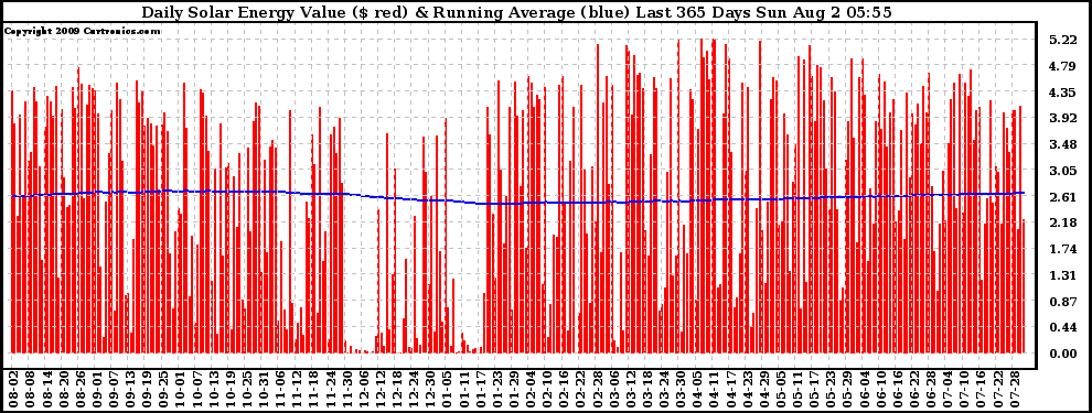Solar PV/Inverter Performance Daily Solar Energy Production Value Running Average Last 365 Days