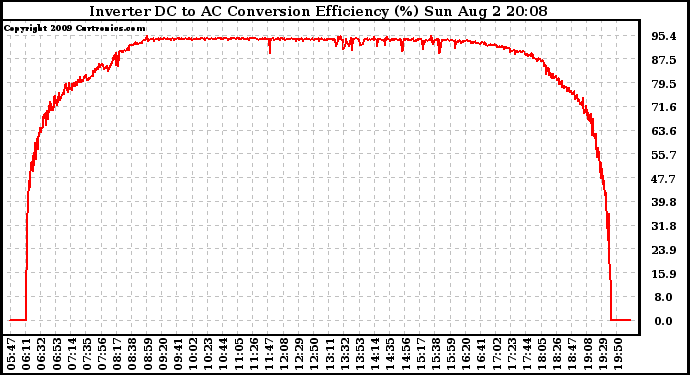 Solar PV/Inverter Performance Inverter DC to AC Conversion Efficiency