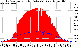 Solar PV/Inverter Performance Grid Power & Solar Radiation