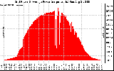 Solar PV/Inverter Performance Inverter Power Output