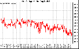 Solar PV/Inverter Performance Grid Voltage