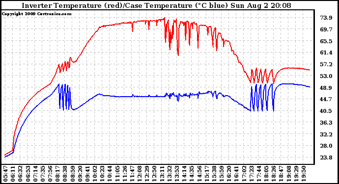 Solar PV/Inverter Performance Inverter Operating Temperature