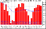 Solar PV/Inverter Performance Monthly Solar Energy Production Value Running Average