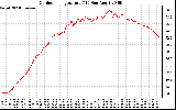 Solar PV/Inverter Performance Outdoor Temperature