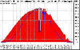 Solar PV/Inverter Performance Solar Radiation & Effective Solar Radiation per Minute