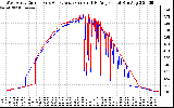 Solar PV/Inverter Performance Photovoltaic Panel Current Output