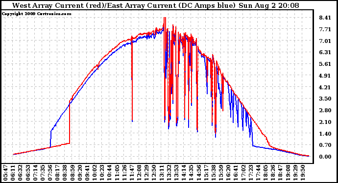 Solar PV/Inverter Performance Photovoltaic Panel Current Output