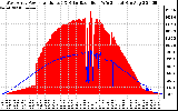 Solar PV/Inverter Performance West Array Power Output & Solar Radiation