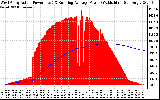 Solar PV/Inverter Performance West Array Actual & Running Average Power Output