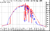 Solar PV/Inverter Performance Photovoltaic Panel Power Output