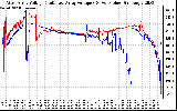 Solar PV/Inverter Performance Photovoltaic Panel Voltage Output