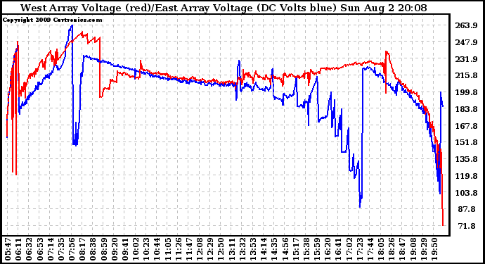 Solar PV/Inverter Performance Photovoltaic Panel Voltage Output