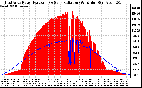 Solar PV/Inverter Performance East Array Power Output & Solar Radiation