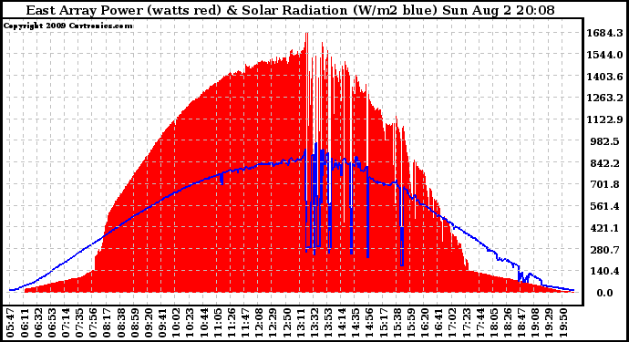 Solar PV/Inverter Performance East Array Power Output & Solar Radiation
