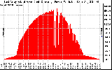 Solar PV/Inverter Performance East Array Actual & Average Power Output