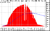 Solar PV/Inverter Performance East Array Actual & Running Average Power Output