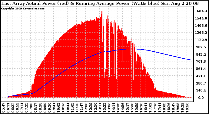 Solar PV/Inverter Performance East Array Actual & Running Average Power Output