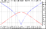 Solar PV/Inverter Performance Sun Altitude Angle & Azimuth Angle