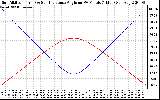 Solar PV/Inverter Performance Sun Altitude Angle & Sun Incidence Angle on PV Panels