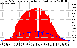 Solar PV/Inverter Performance Total PV Panel Power Output & Solar Radiation