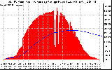 Solar PV/Inverter Performance Total PV Panel & Running Average Power Output