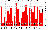 Solar PV/Inverter Performance Weekly Solar Energy Production Value