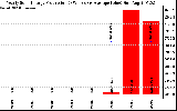 Solar PV/Inverter Performance Yearly Solar Energy Production