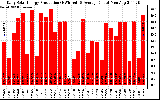 Solar PV/Inverter Performance Daily Solar Energy Production