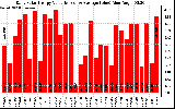 Solar PV/Inverter Performance Daily Solar Energy Production Value