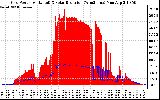 Solar PV/Inverter Performance Grid Power & Solar Radiation