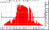 Solar PV/Inverter Performance Inverter Power Output