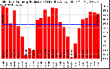 Solar PV/Inverter Performance Monthly Solar Energy Production