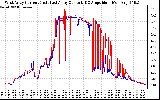 Solar PV/Inverter Performance Photovoltaic Panel Current Output