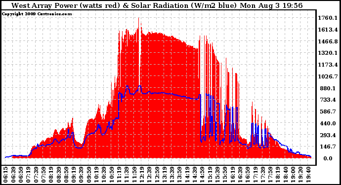 Solar PV/Inverter Performance West Array Power Output & Solar Radiation